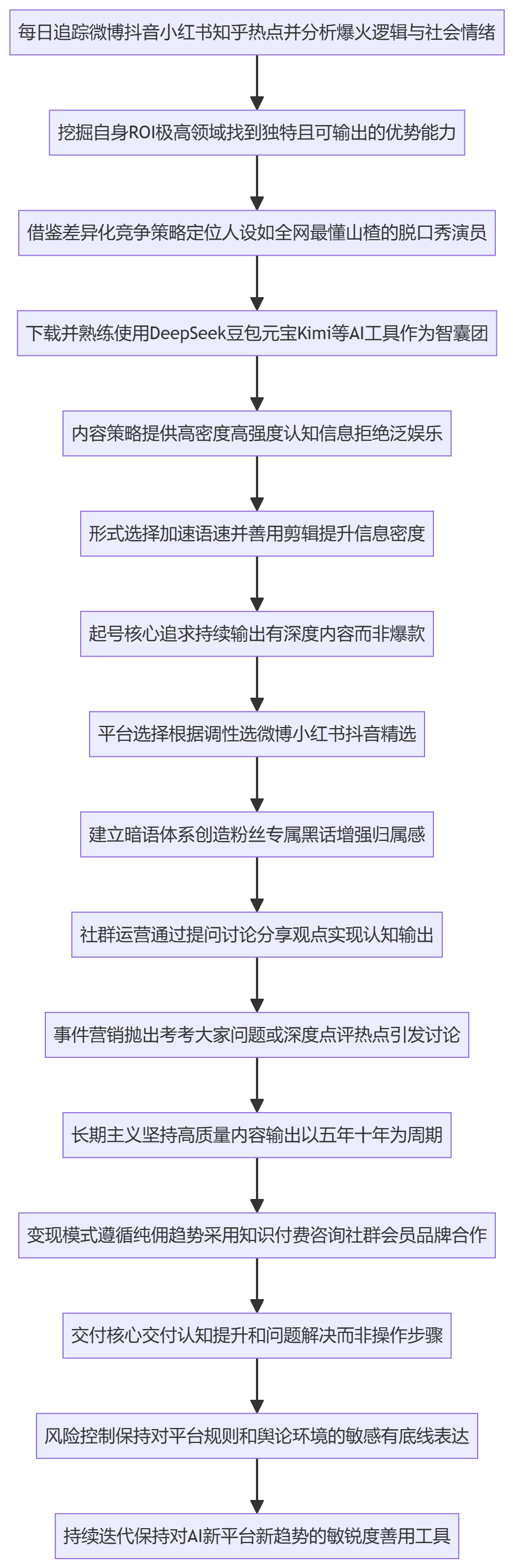 SOP执行流程图